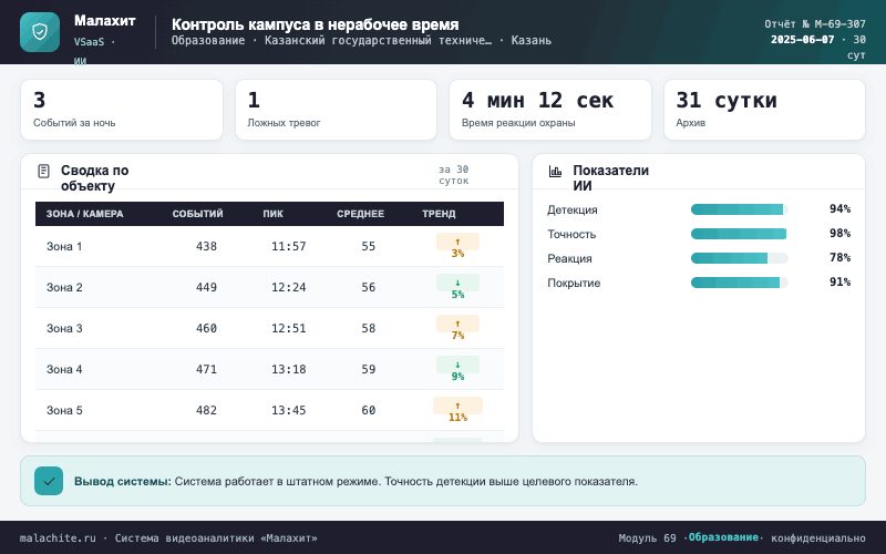 Отчёт за период — Система Малахит